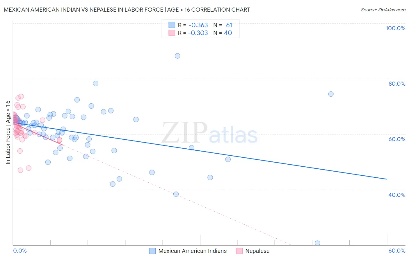 Mexican American Indian vs Nepalese In Labor Force | Age > 16
