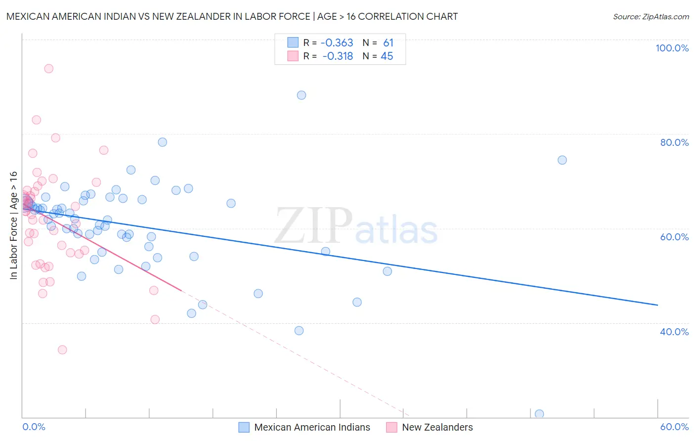 Mexican American Indian vs New Zealander In Labor Force | Age > 16