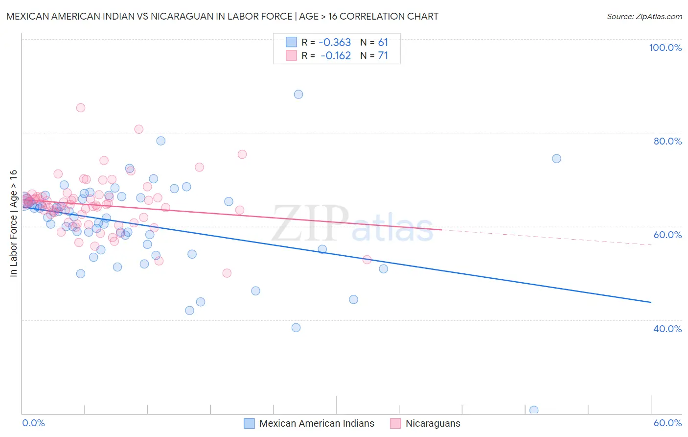 Mexican American Indian vs Nicaraguan In Labor Force | Age > 16