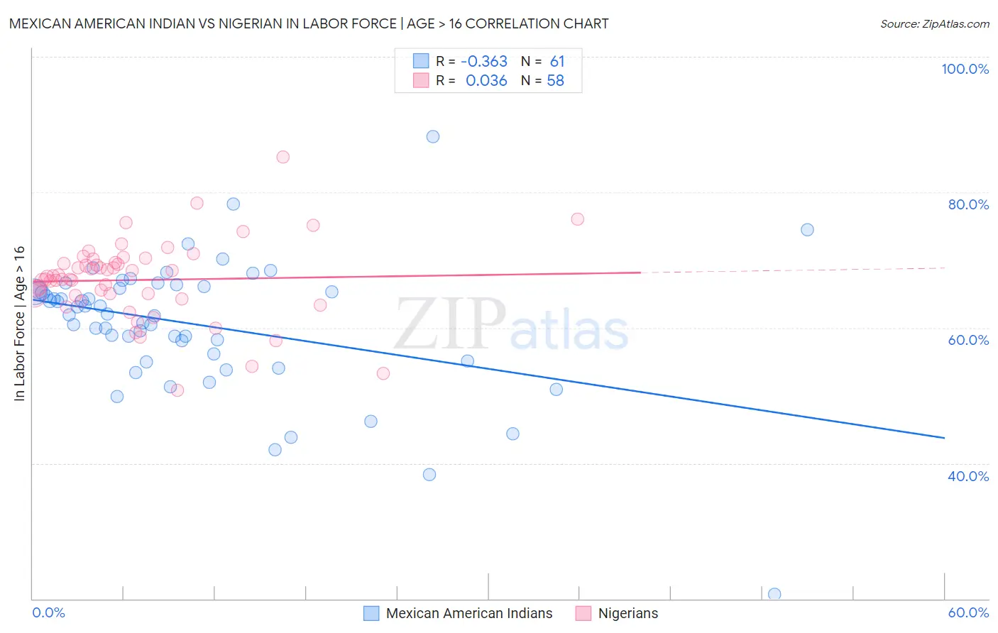 Mexican American Indian vs Nigerian In Labor Force | Age > 16