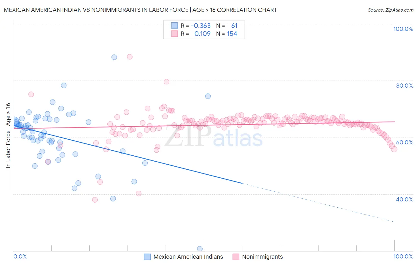 Mexican American Indian vs Nonimmigrants In Labor Force | Age > 16
