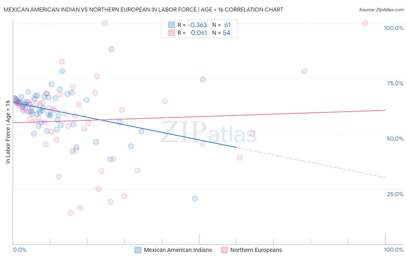 Mexican American Indian vs Northern European In Labor Force | Age > 16