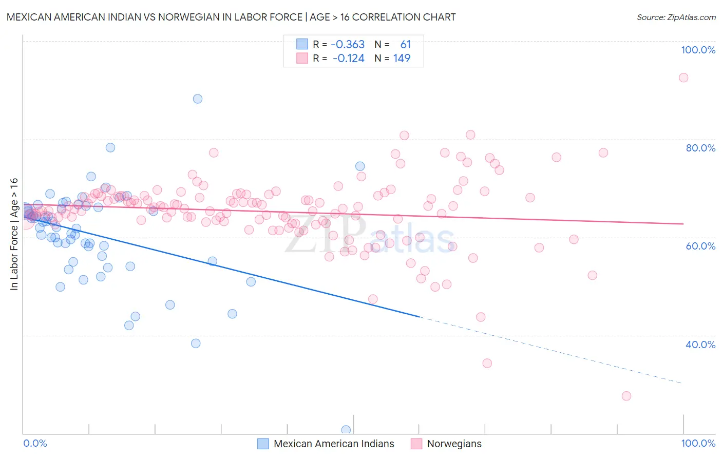 Mexican American Indian vs Norwegian In Labor Force | Age > 16