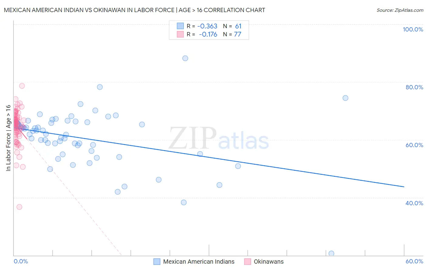 Mexican American Indian vs Okinawan In Labor Force | Age > 16