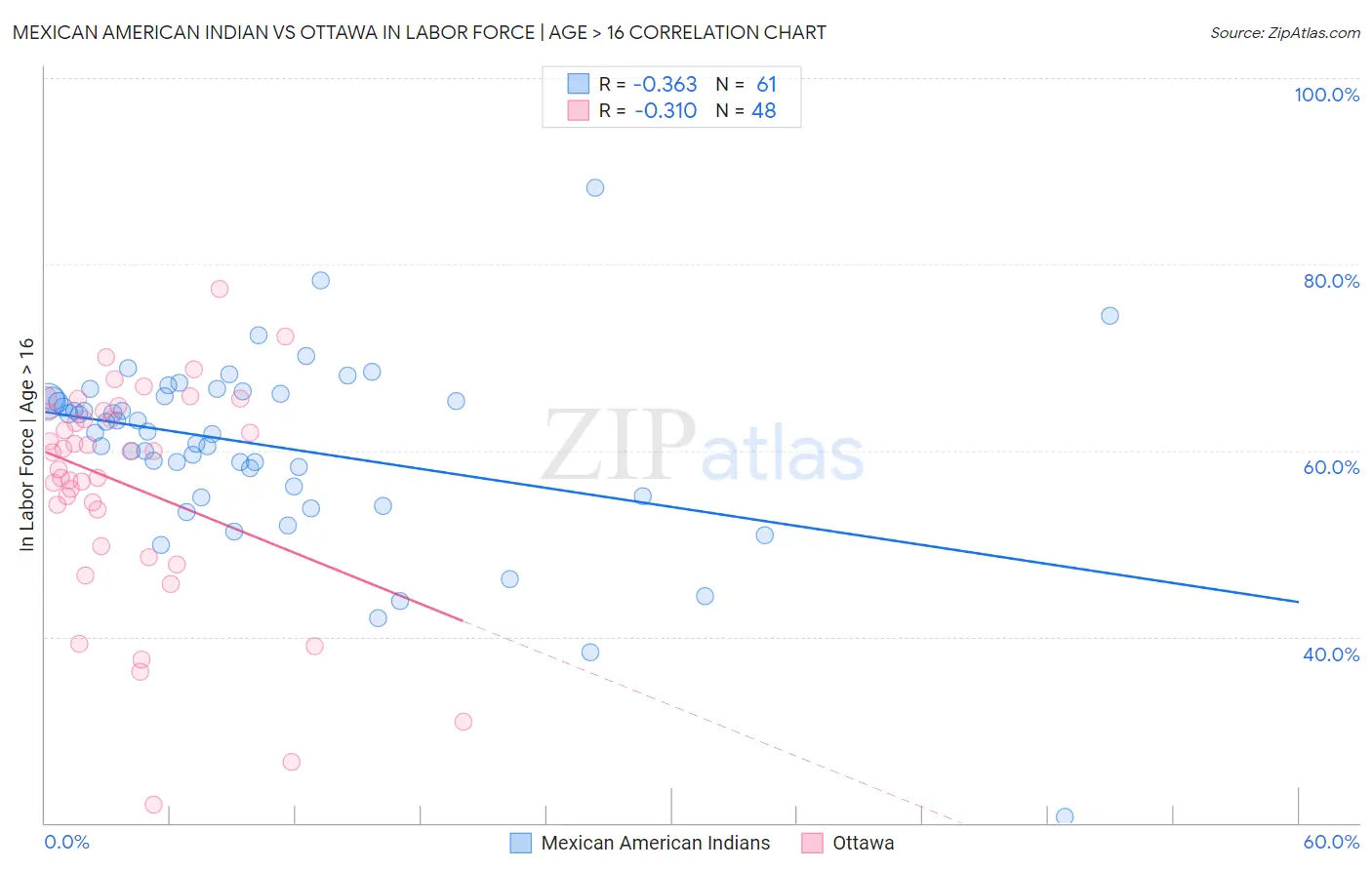 Mexican American Indian vs Ottawa In Labor Force | Age > 16