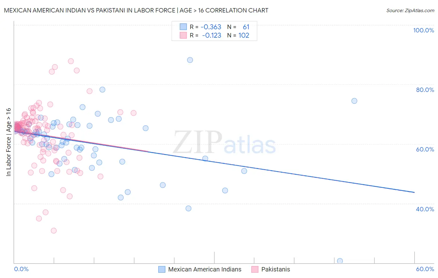 Mexican American Indian vs Pakistani In Labor Force | Age > 16