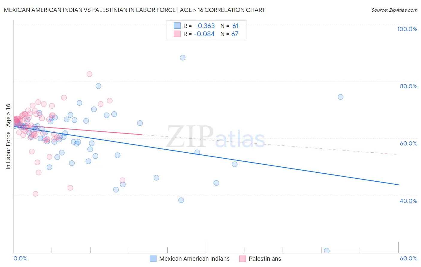 Mexican American Indian vs Palestinian In Labor Force | Age > 16