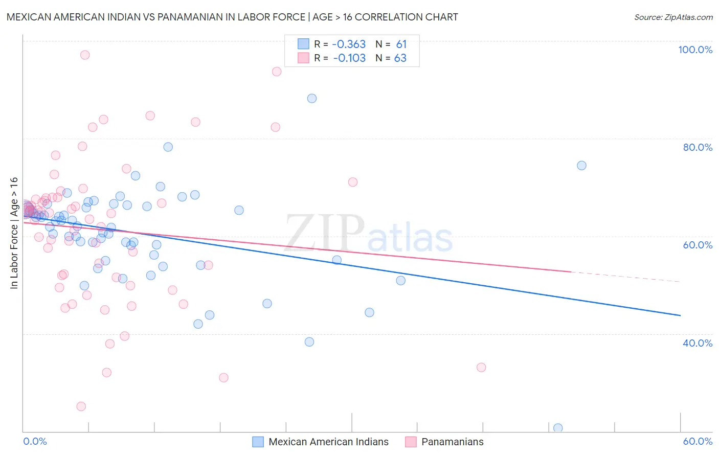 Mexican American Indian vs Panamanian In Labor Force | Age > 16