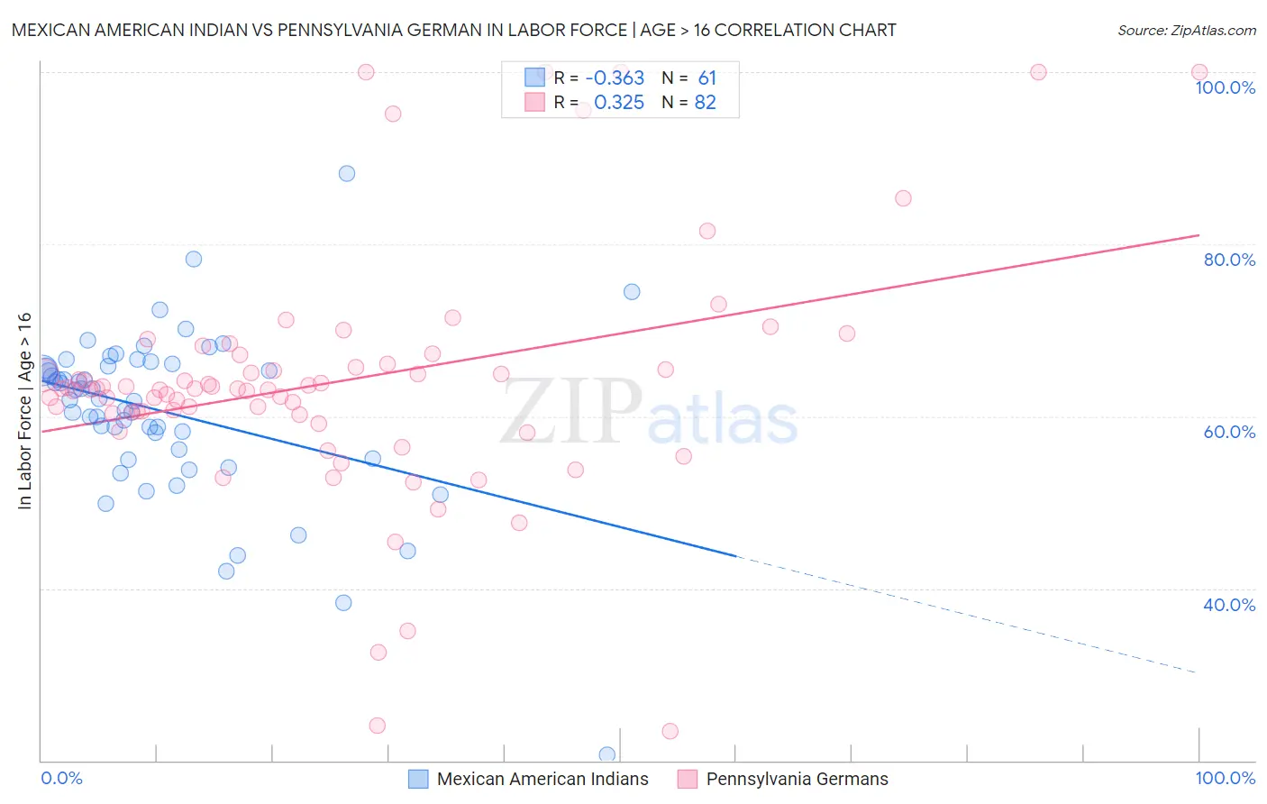 Mexican American Indian vs Pennsylvania German In Labor Force | Age > 16