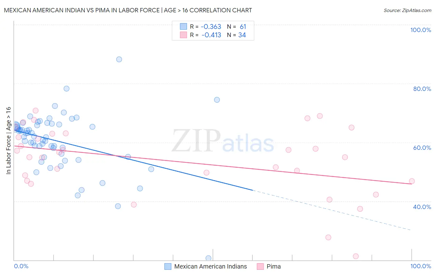 Mexican American Indian vs Pima In Labor Force | Age > 16