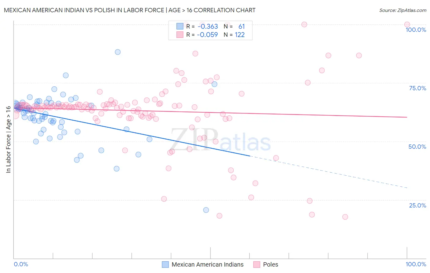Mexican American Indian vs Polish In Labor Force | Age > 16