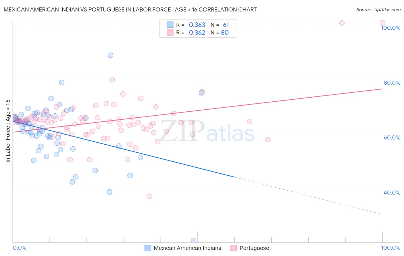 Mexican American Indian vs Portuguese In Labor Force | Age > 16