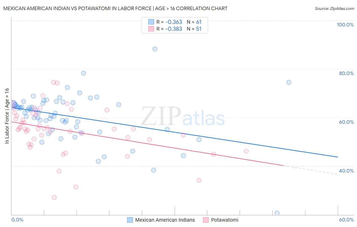 Mexican American Indian vs Potawatomi In Labor Force | Age > 16