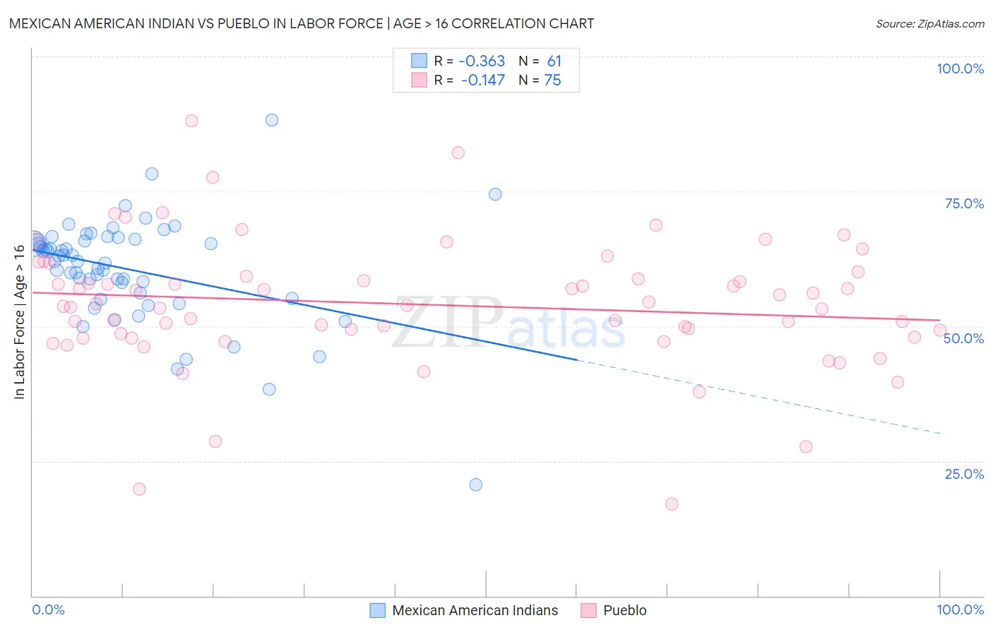 Mexican American Indian vs Pueblo In Labor Force | Age > 16
