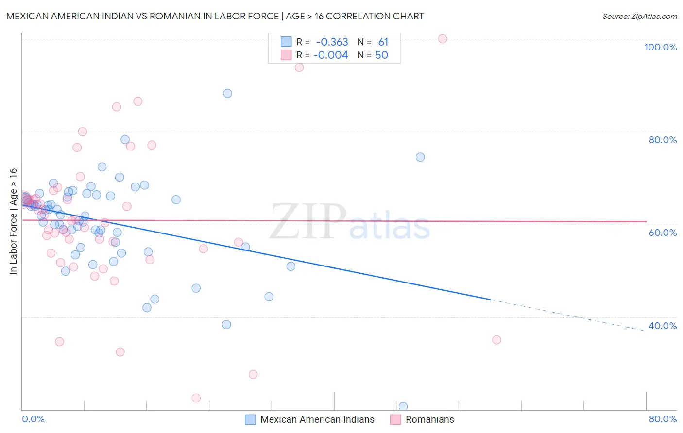 Mexican American Indian vs Romanian In Labor Force | Age > 16