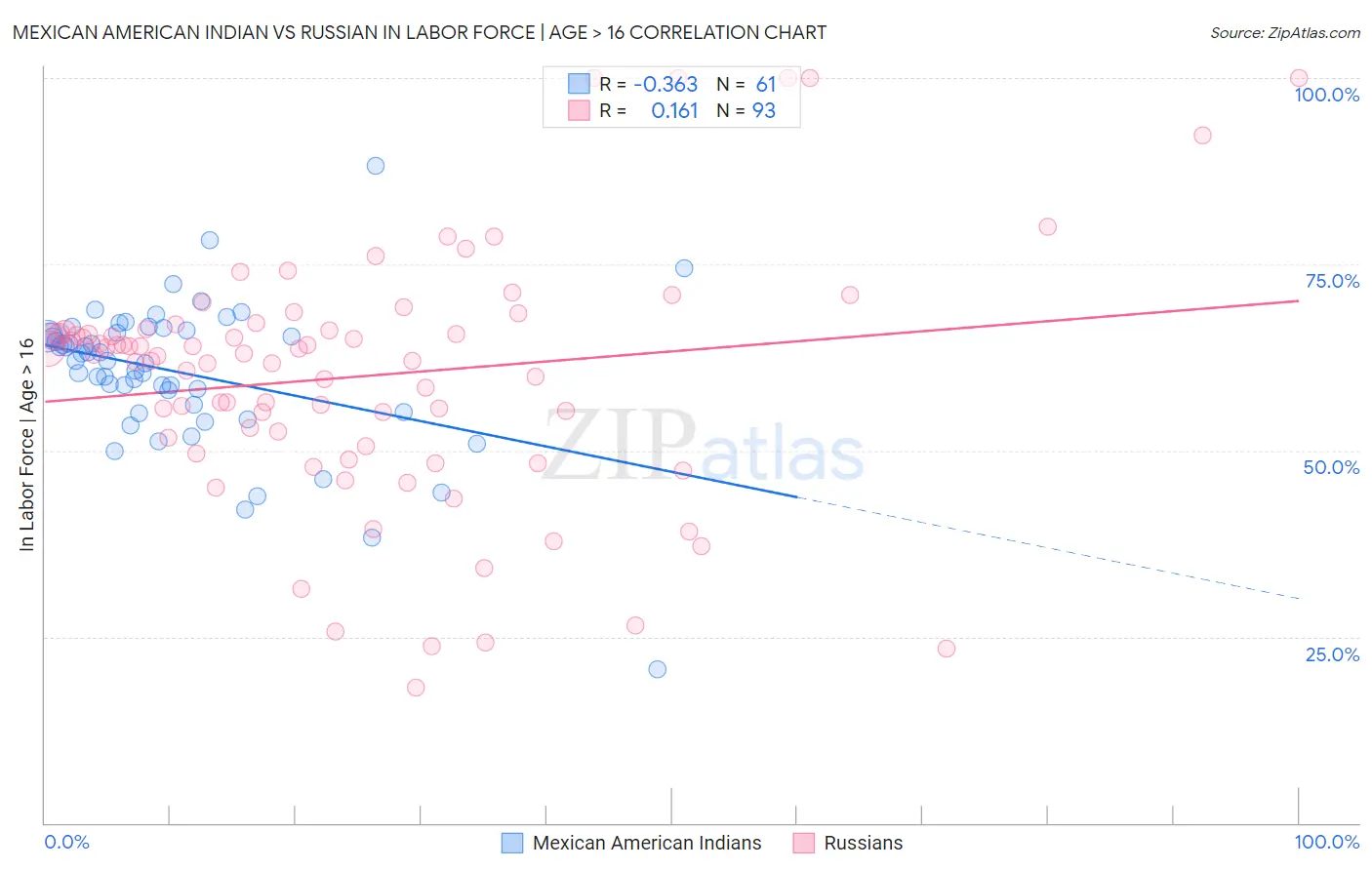 Mexican American Indian vs Russian In Labor Force | Age > 16