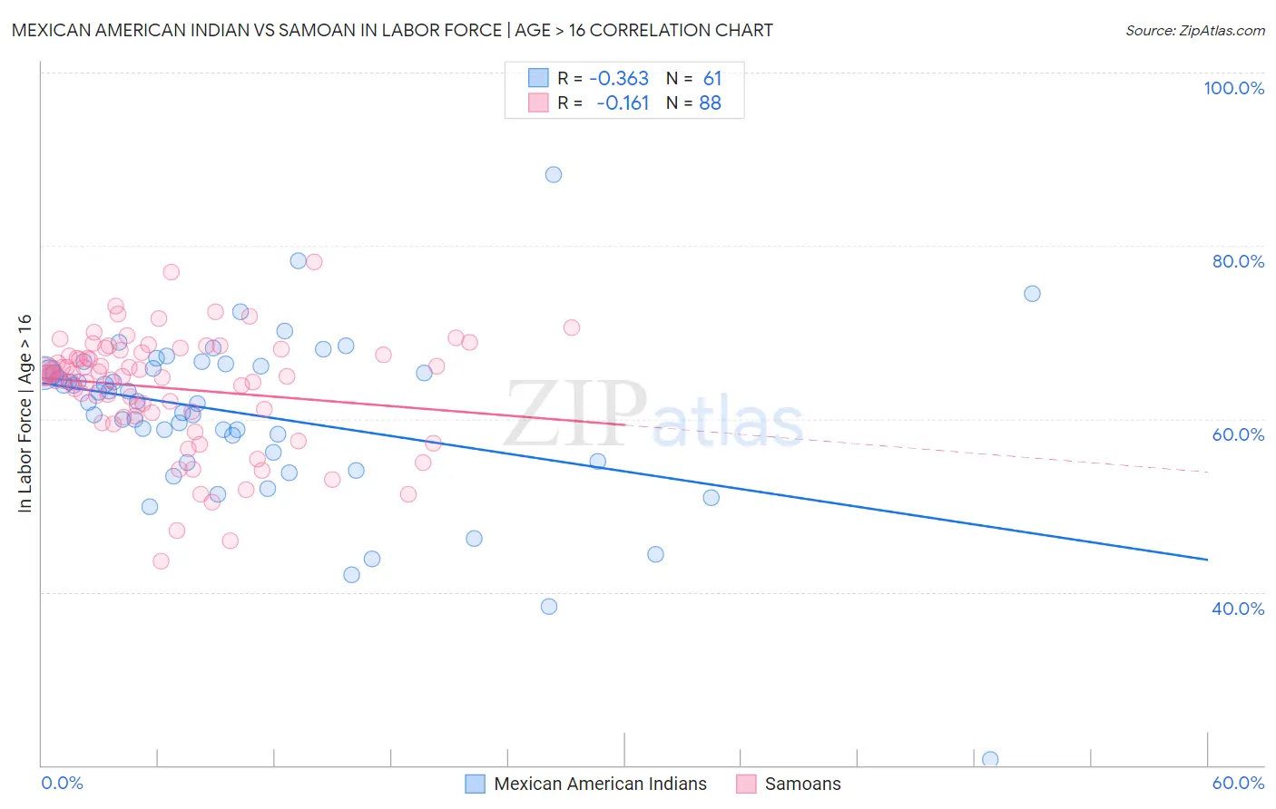 Mexican American Indian vs Samoan In Labor Force | Age > 16