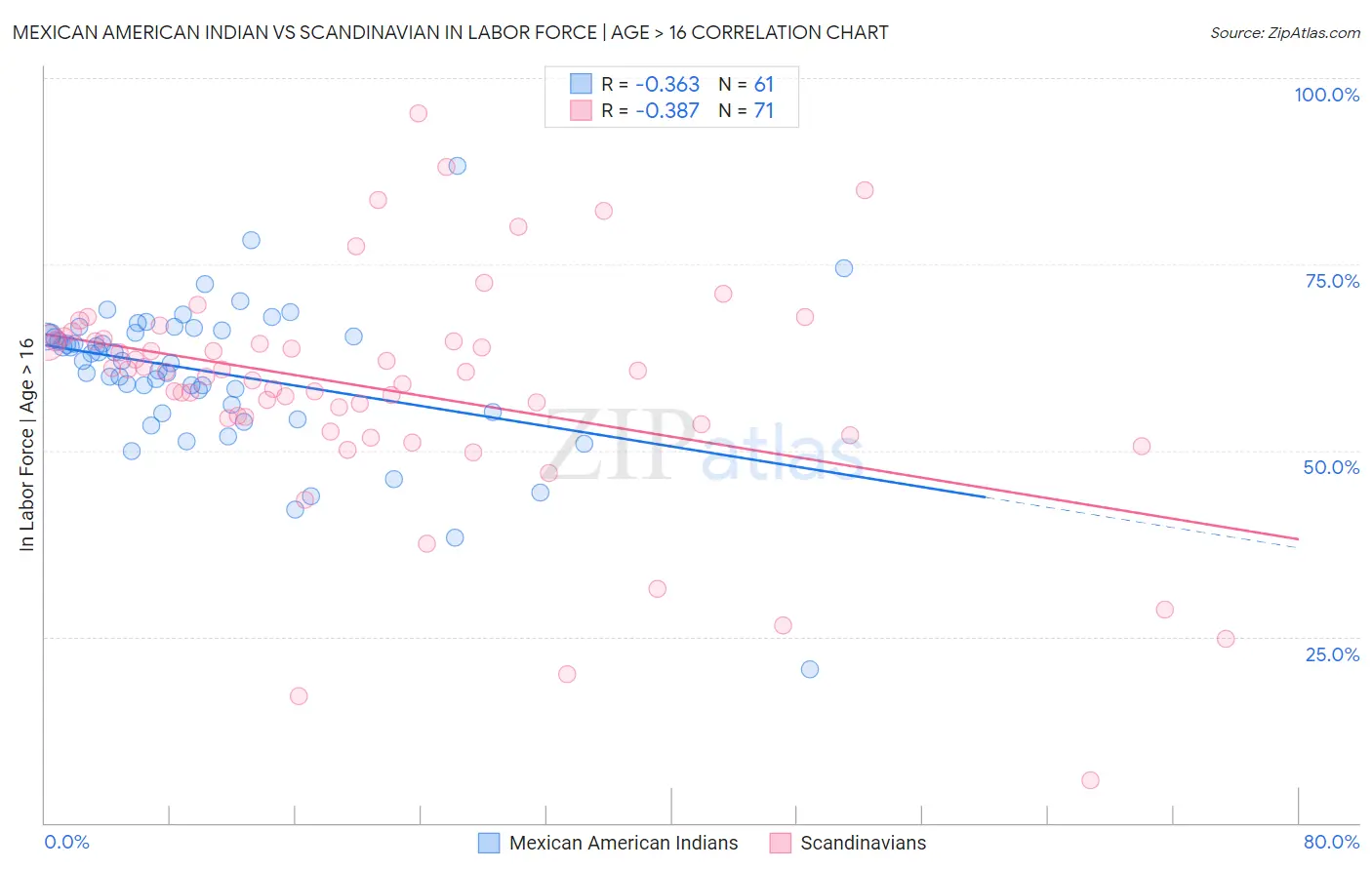 Mexican American Indian vs Scandinavian In Labor Force | Age > 16
