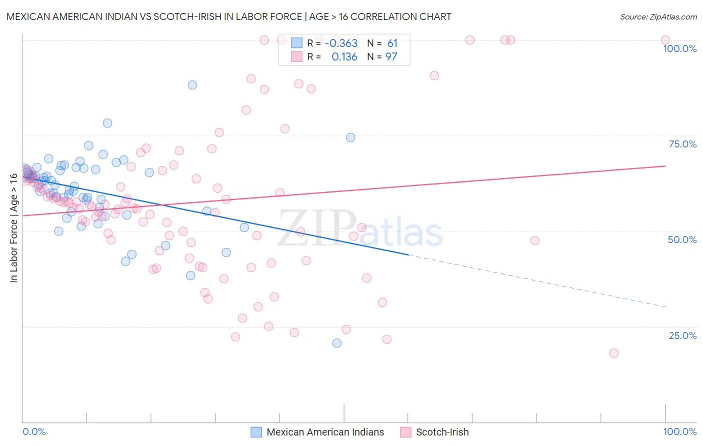 Mexican American Indian vs Scotch-Irish In Labor Force | Age > 16