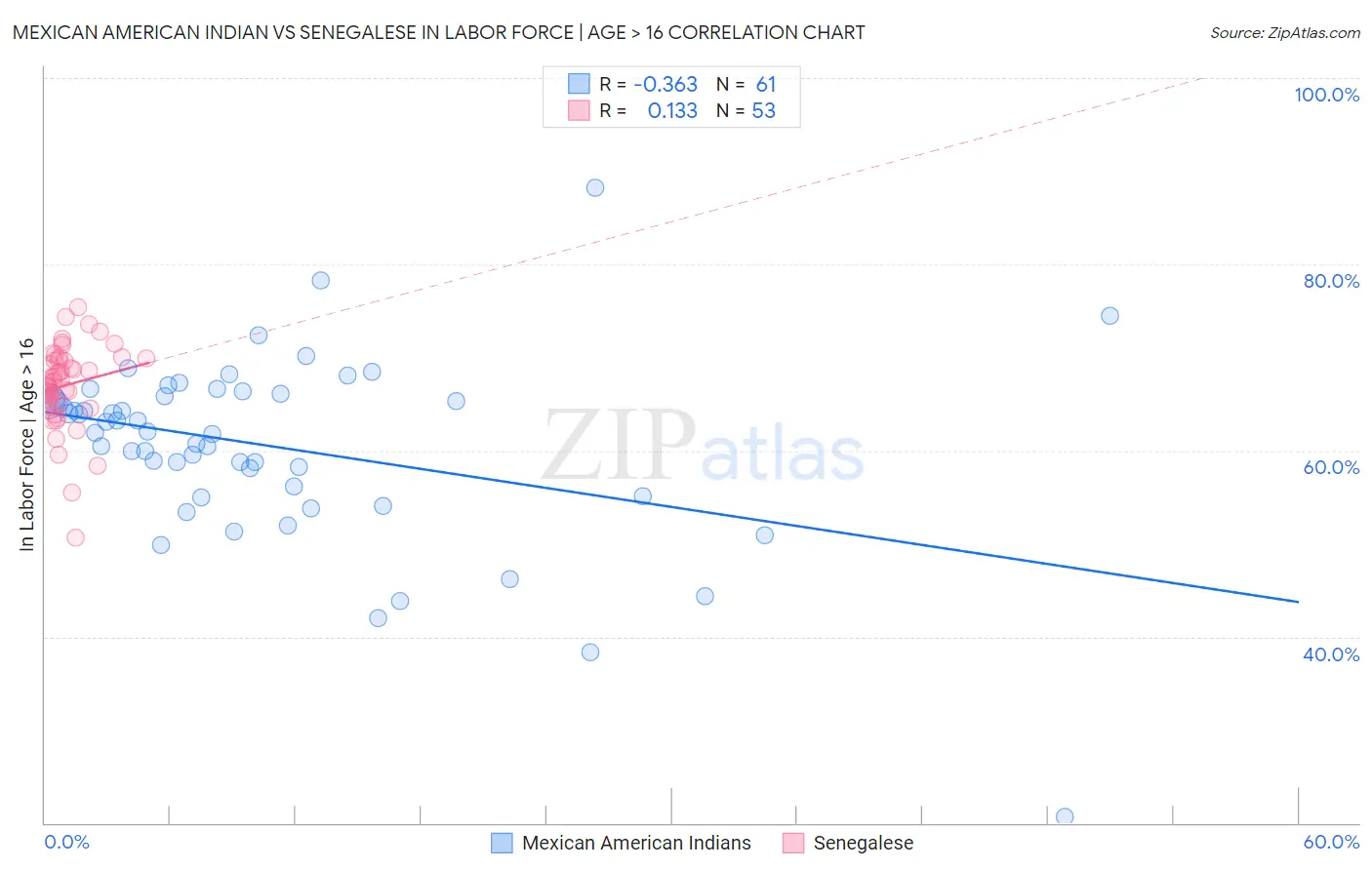 Mexican American Indian vs Senegalese In Labor Force | Age > 16