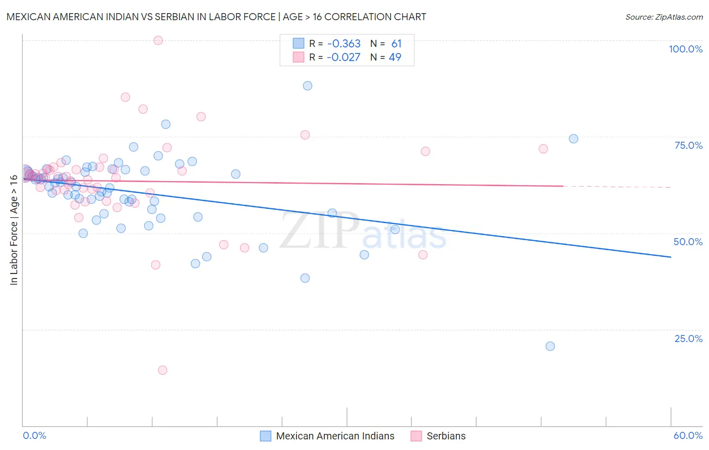 Mexican American Indian vs Serbian In Labor Force | Age > 16