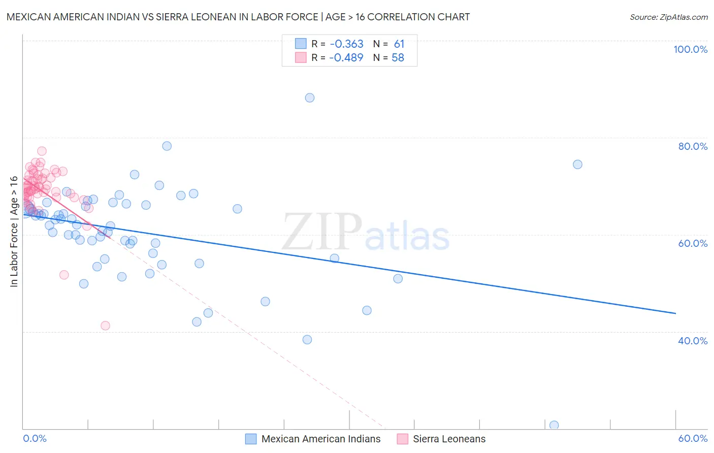 Mexican American Indian vs Sierra Leonean In Labor Force | Age > 16