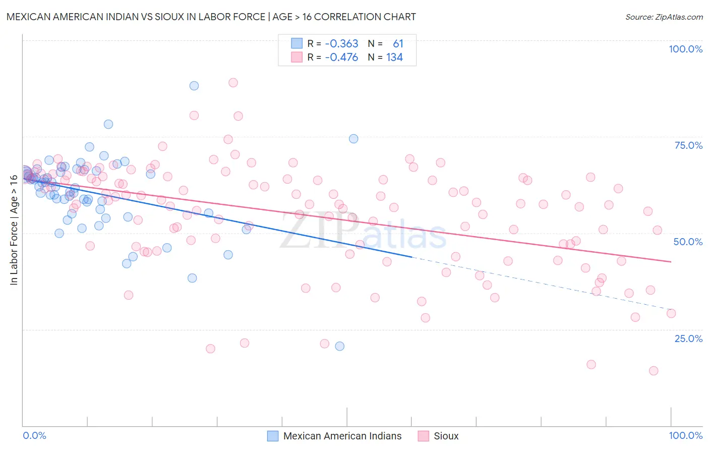 Mexican American Indian vs Sioux In Labor Force | Age > 16
