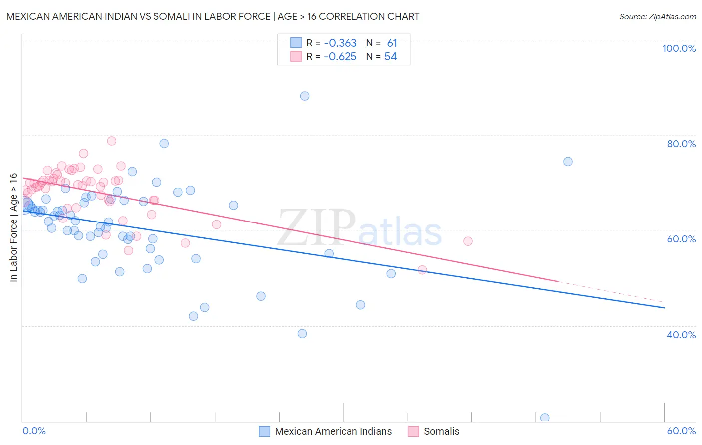 Mexican American Indian vs Somali In Labor Force | Age > 16