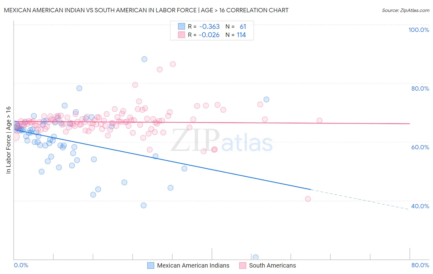 Mexican American Indian vs South American In Labor Force | Age > 16