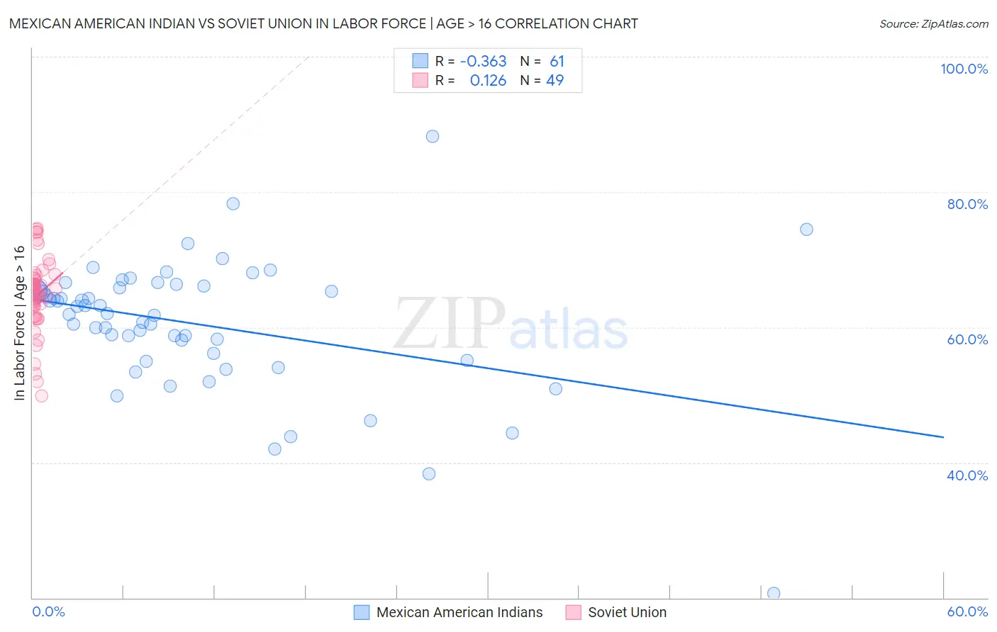 Mexican American Indian vs Soviet Union In Labor Force | Age > 16