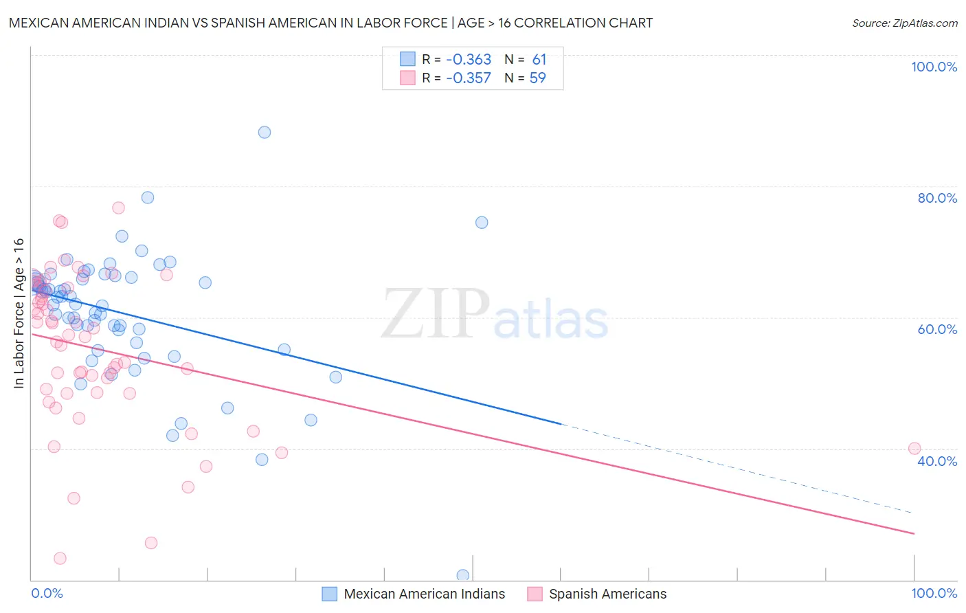 Mexican American Indian vs Spanish American In Labor Force | Age > 16