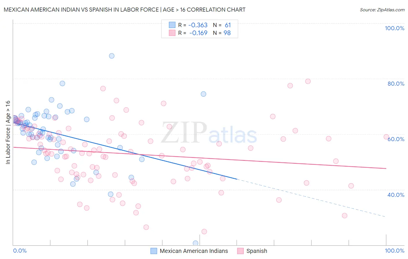 Mexican American Indian vs Spanish In Labor Force | Age > 16