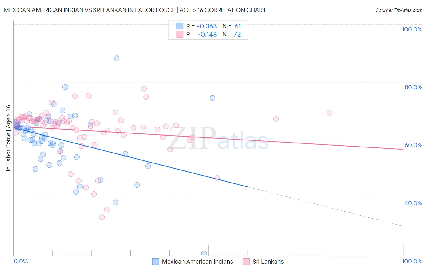 Mexican American Indian vs Sri Lankan In Labor Force | Age > 16