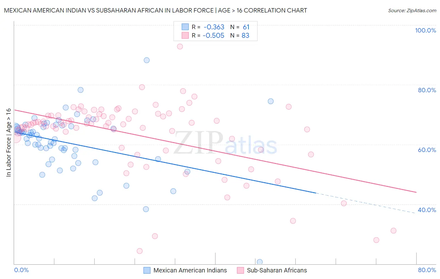 Mexican American Indian vs Subsaharan African In Labor Force | Age > 16