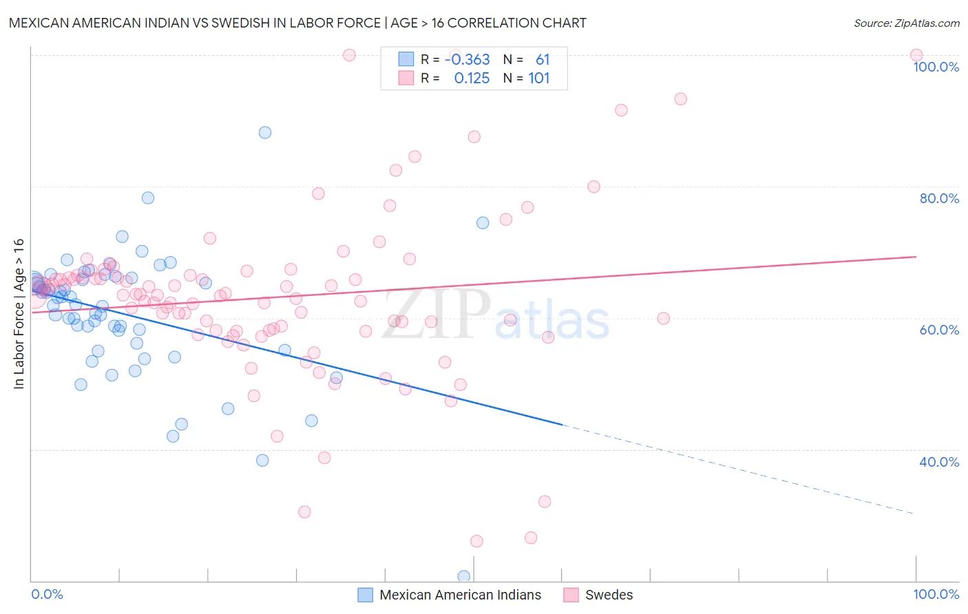 Mexican American Indian vs Swedish In Labor Force | Age > 16