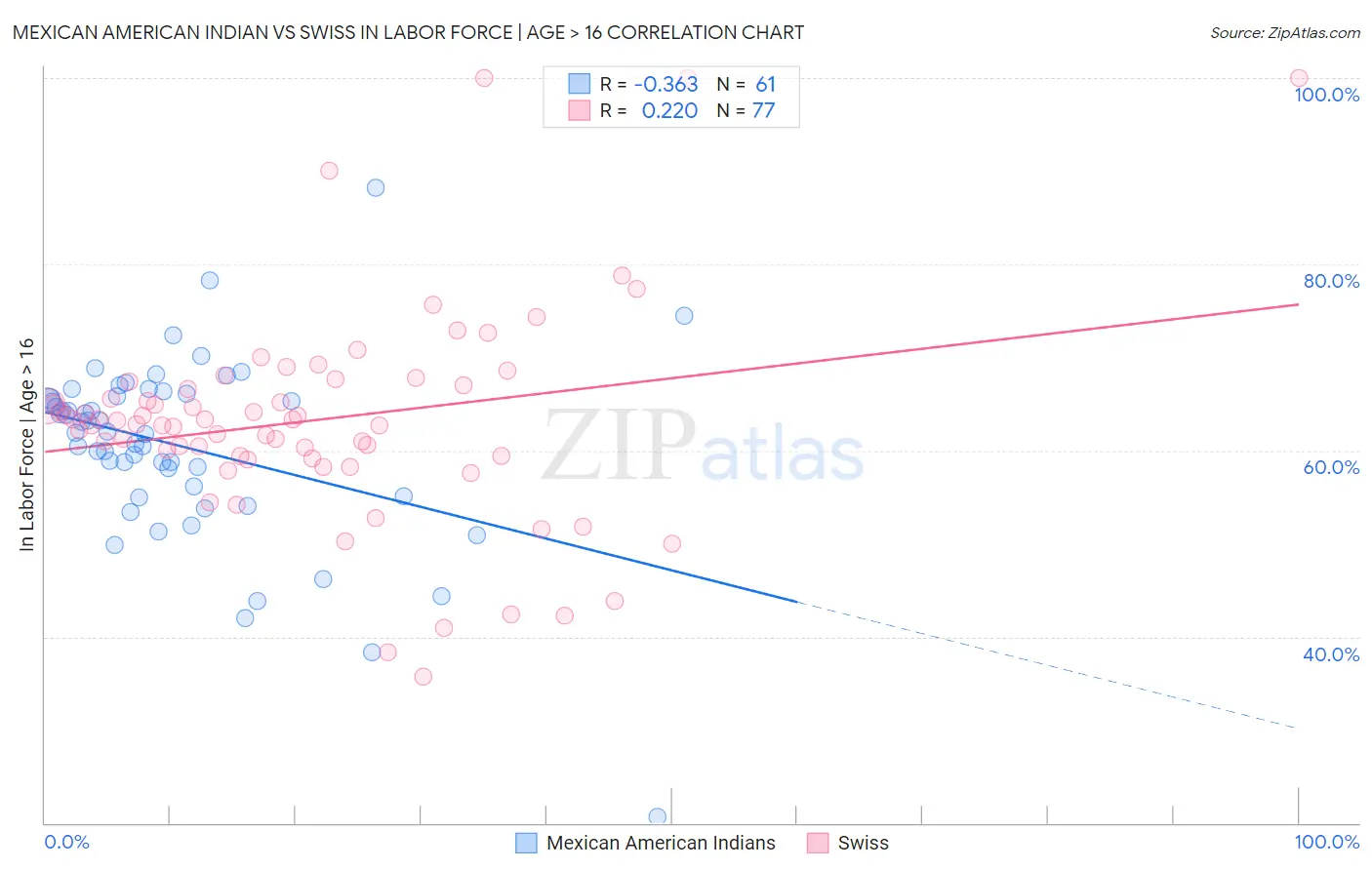 Mexican American Indian vs Swiss In Labor Force | Age > 16