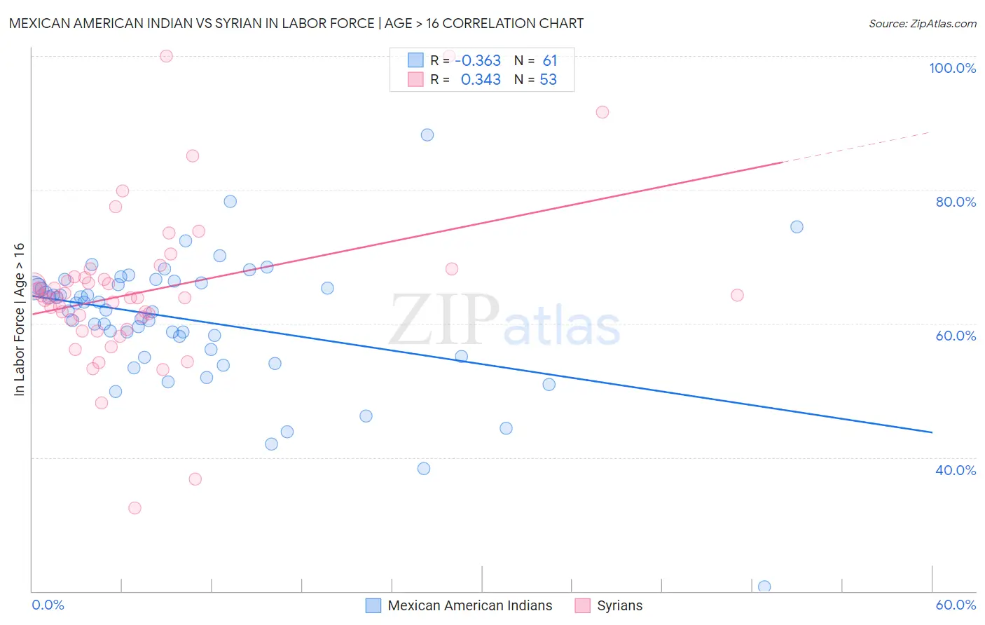 Mexican American Indian vs Syrian In Labor Force | Age > 16