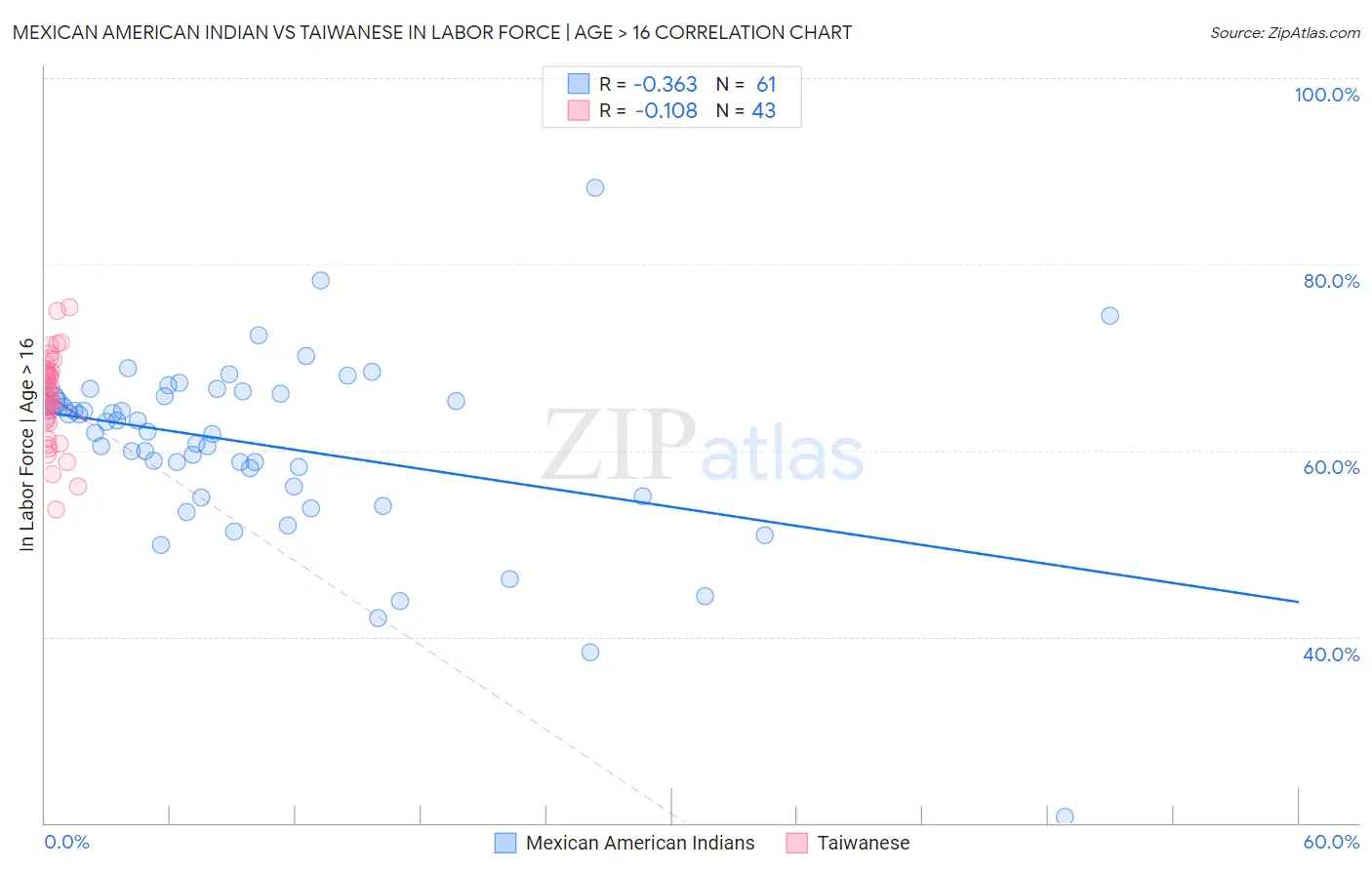 Mexican American Indian vs Taiwanese In Labor Force | Age > 16