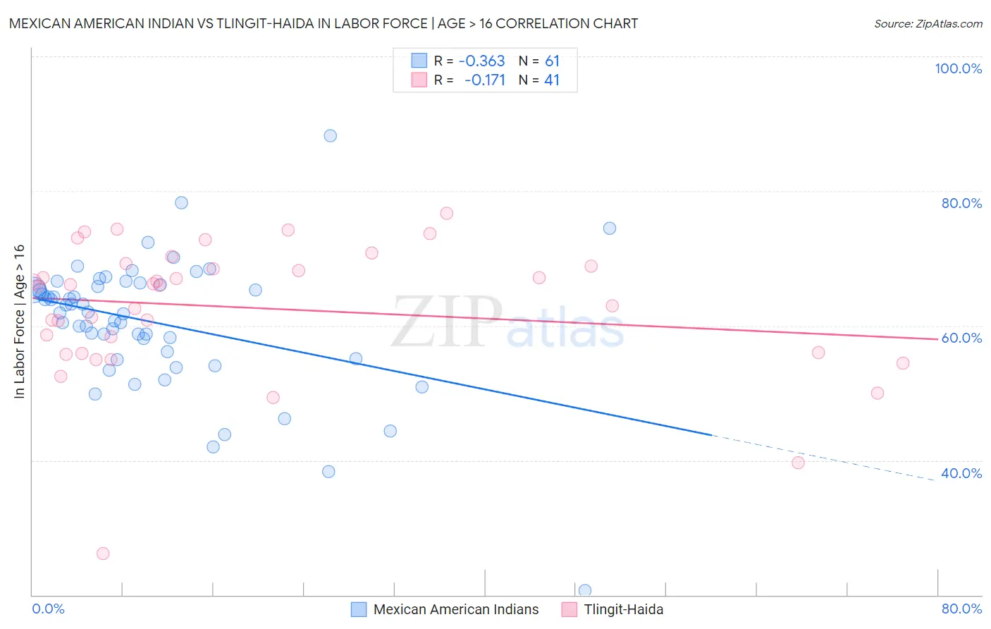 Mexican American Indian vs Tlingit-Haida In Labor Force | Age > 16