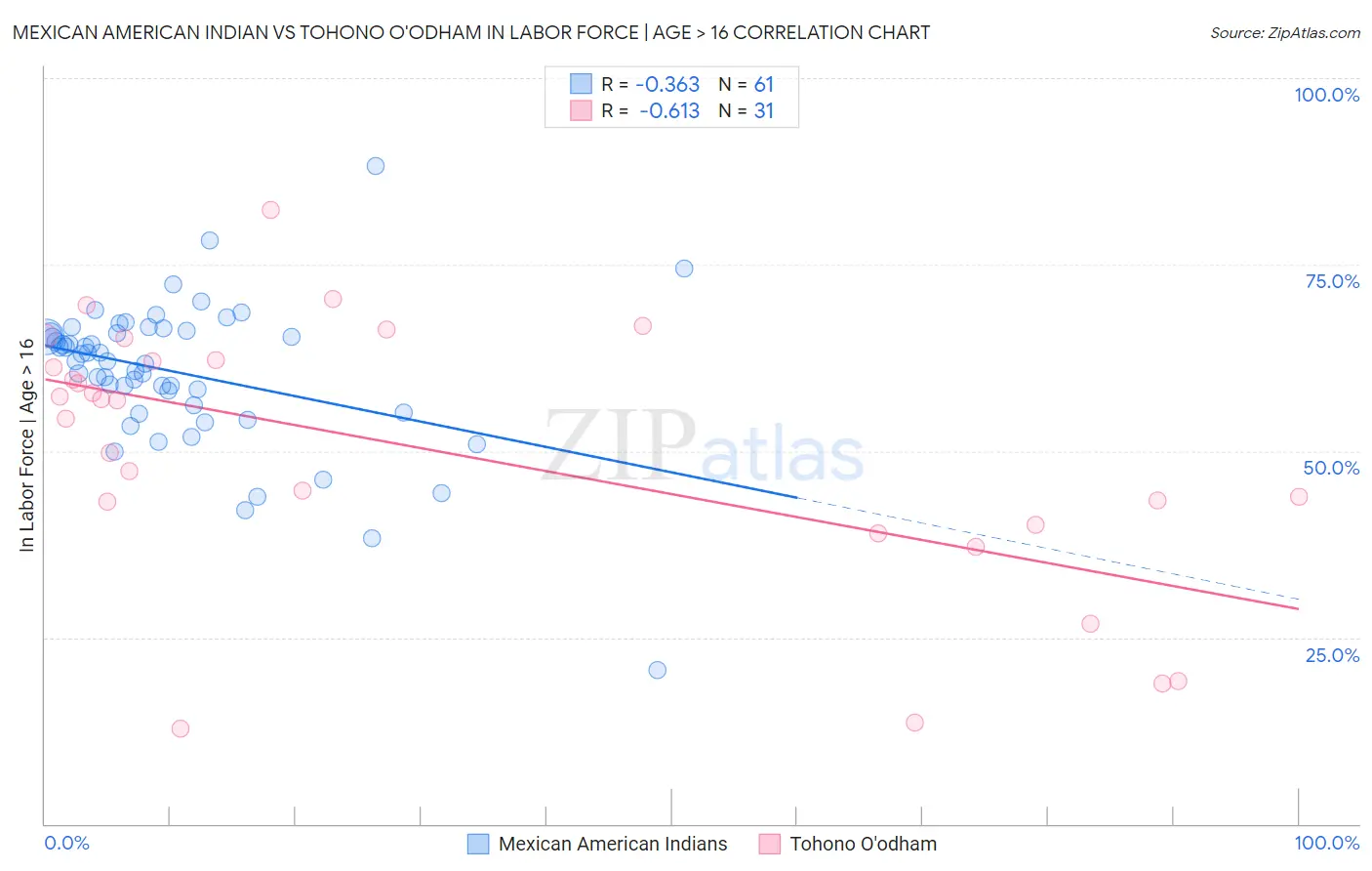 Mexican American Indian vs Tohono O'odham In Labor Force | Age > 16