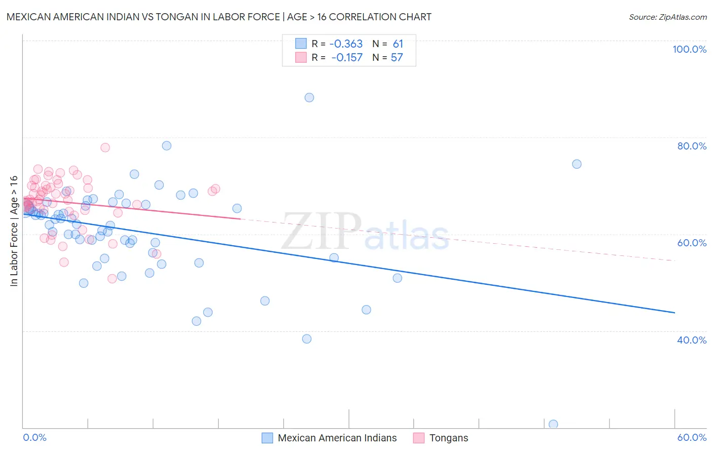 Mexican American Indian vs Tongan In Labor Force | Age > 16