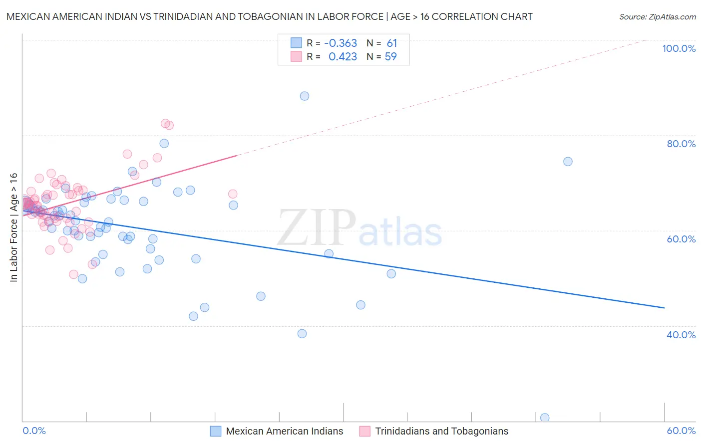 Mexican American Indian vs Trinidadian and Tobagonian In Labor Force | Age > 16