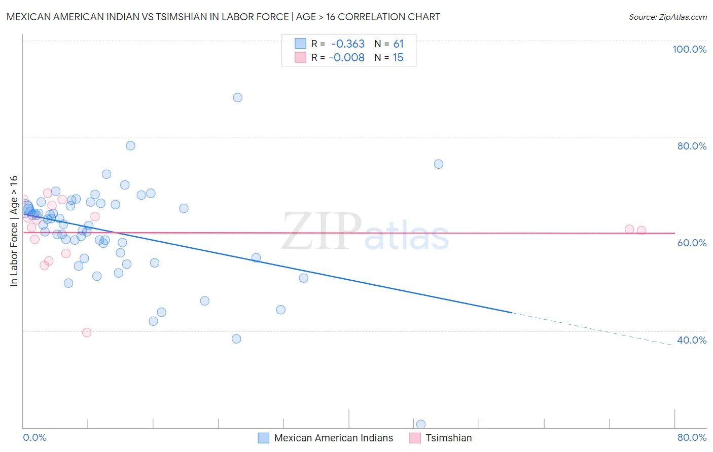 Mexican American Indian vs Tsimshian In Labor Force | Age > 16