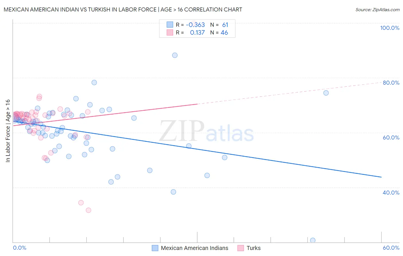 Mexican American Indian vs Turkish In Labor Force | Age > 16