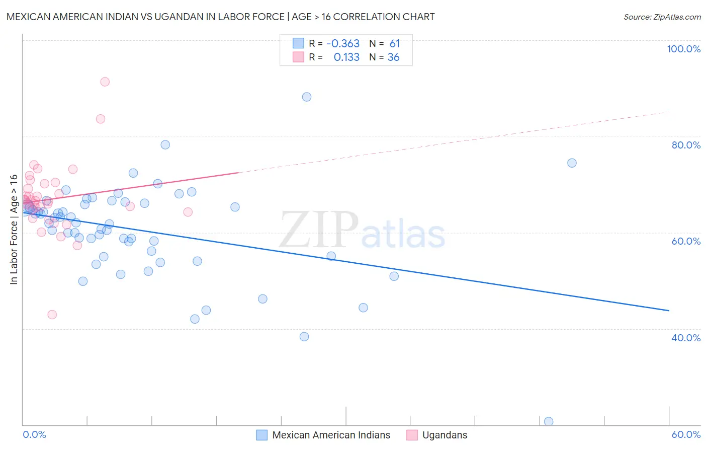 Mexican American Indian vs Ugandan In Labor Force | Age > 16