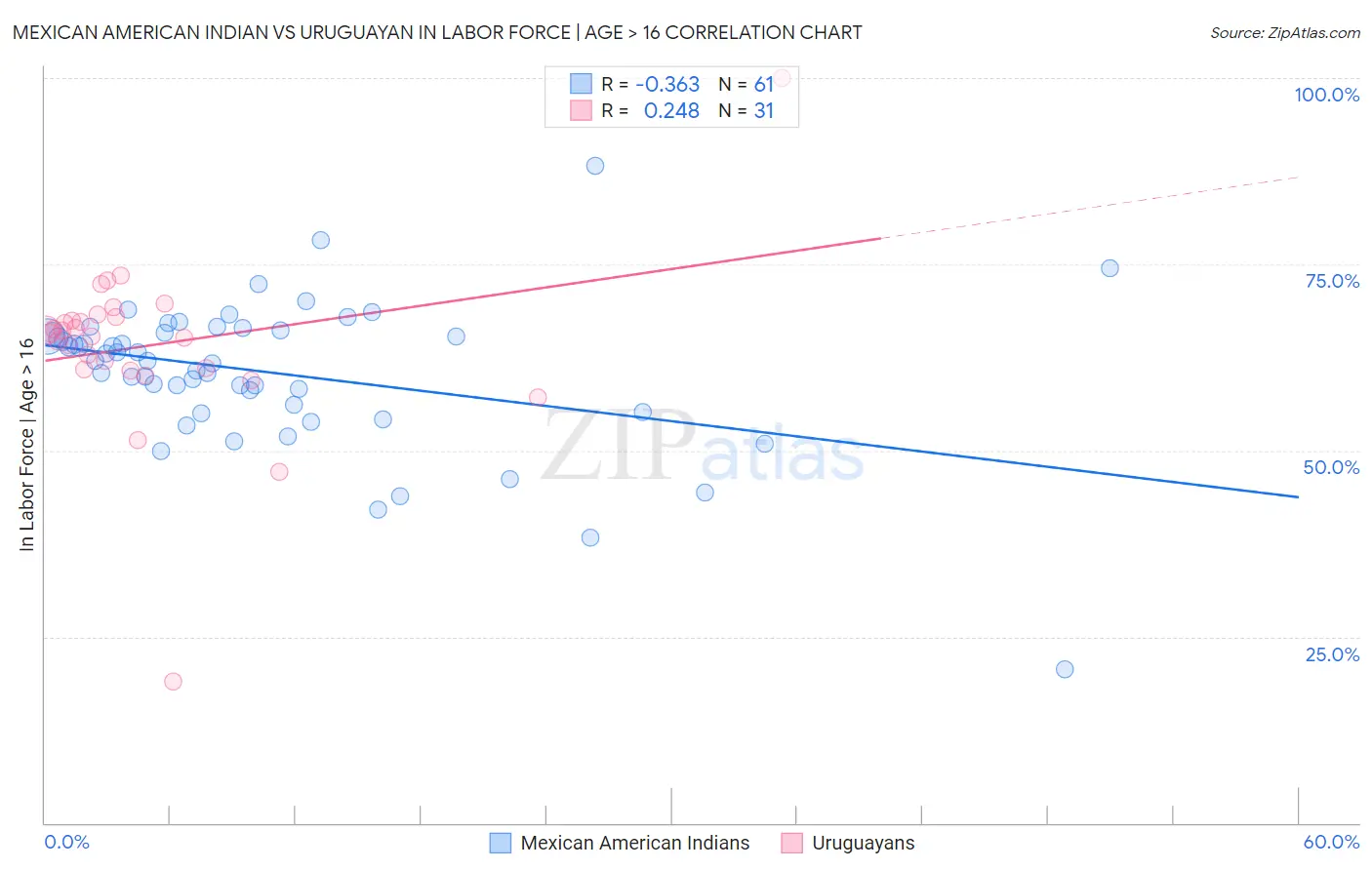 Mexican American Indian vs Uruguayan In Labor Force | Age > 16
