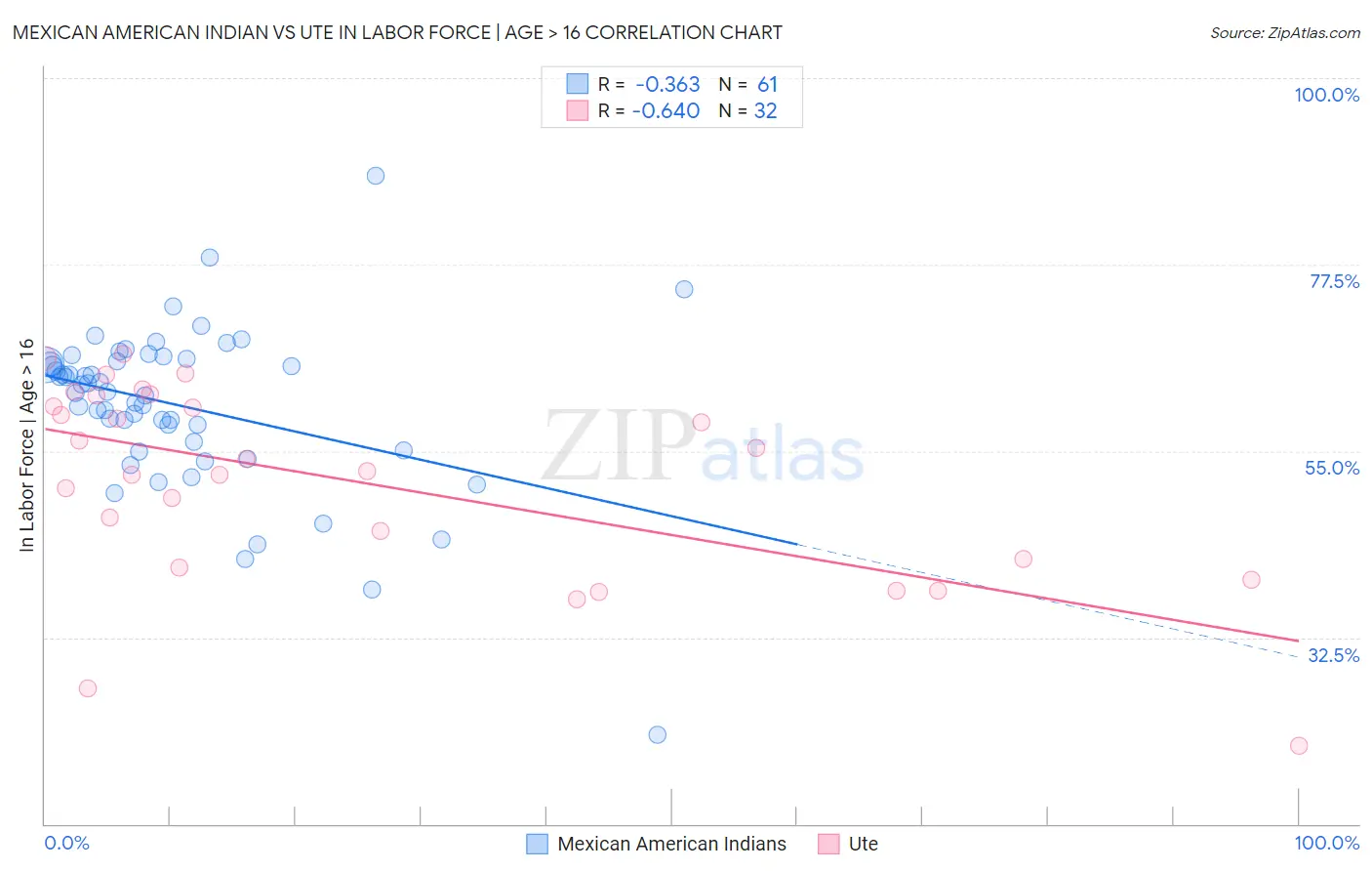 Mexican American Indian vs Ute In Labor Force | Age > 16