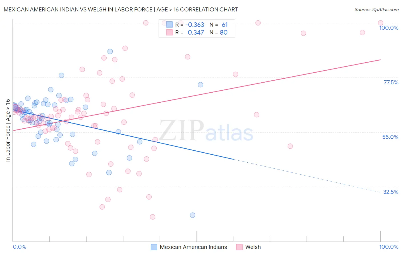 Mexican American Indian vs Welsh In Labor Force | Age > 16