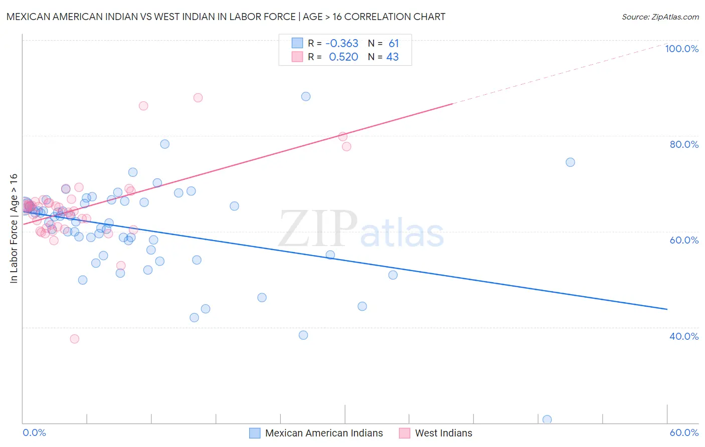 Mexican American Indian vs West Indian In Labor Force | Age > 16