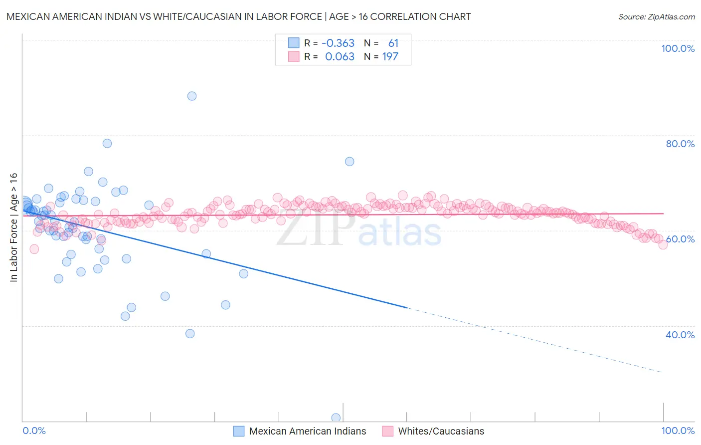 Mexican American Indian vs White/Caucasian In Labor Force | Age > 16